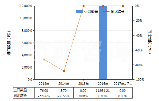 2013-2017年7月中國(guó)硝酸銨與碳酸鈣等的混合物(包括硝酸銨與其他無(wú)效肥及無(wú)機(jī)物的混合物)(HS31024000)進(jìn)口量及增速統(tǒng)計(jì)